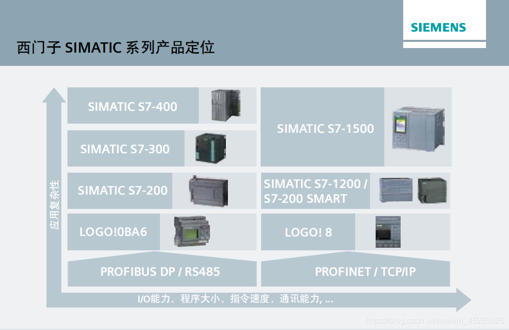 SIMATIC設計電(diàn)源（S7-200 Smart/300/1200/1500/ET200/LOGO)